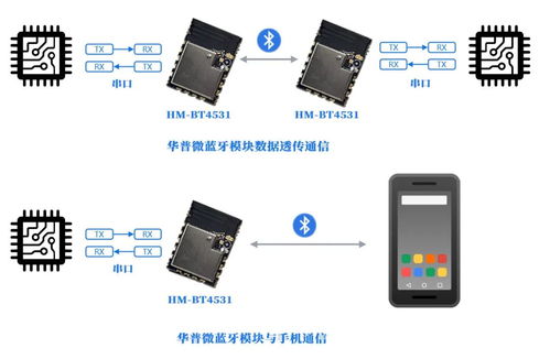 華普微藍(lán)牙模塊系列 讓數(shù)據(jù)透?jìng)鞲?jiǎn)單