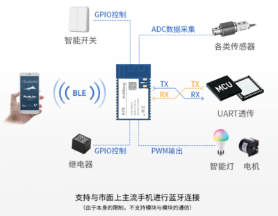 智能家居選WiFi、ZigBee還是藍牙模塊？糾結終點實戰指南